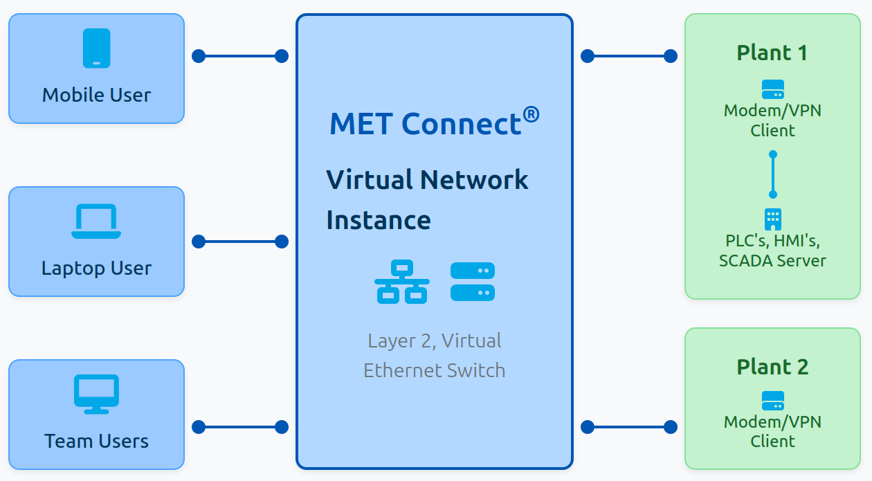 MET Connect - Secure Remote Access Solutions